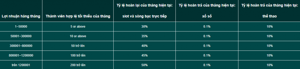 Chính sách đại lý 69VN về lợi nhuận